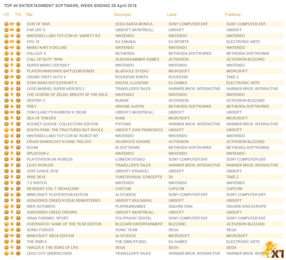 لیست پرفروشترین بازی های این هفته UK